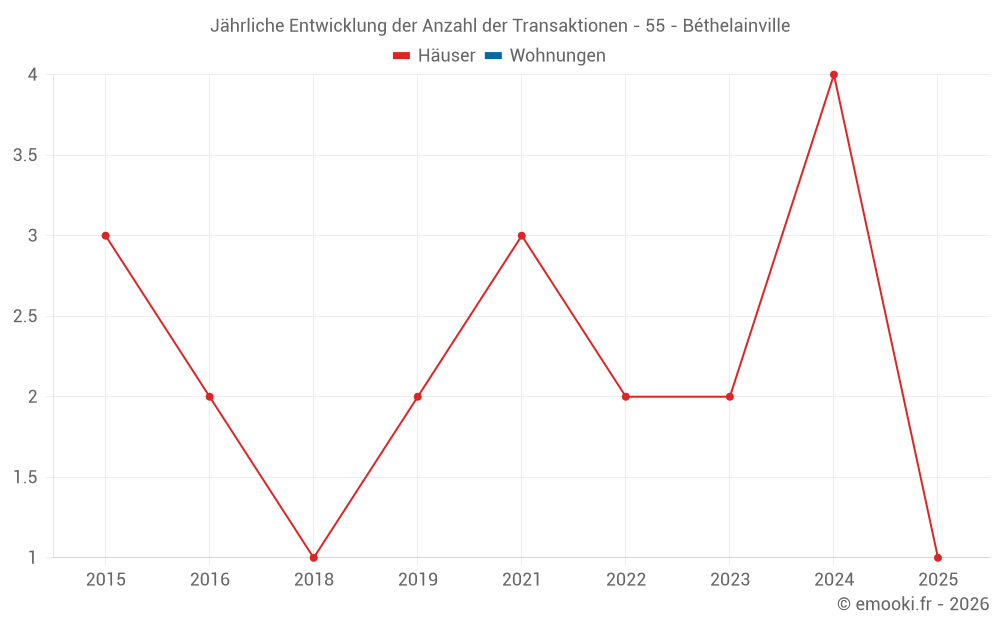 Jährliche Entwicklung der Anzahl der Transaktionen - 55 - Béthelainville