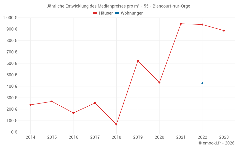 Jährliche Entwicklung des Medianpreises pro m² - 55 - Biencourt-sur-Orge
