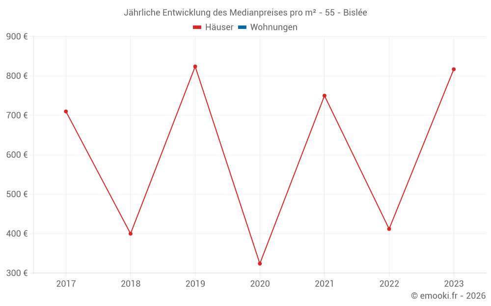Jährliche Entwicklung des Medianpreises pro m² - 55 - Bislée