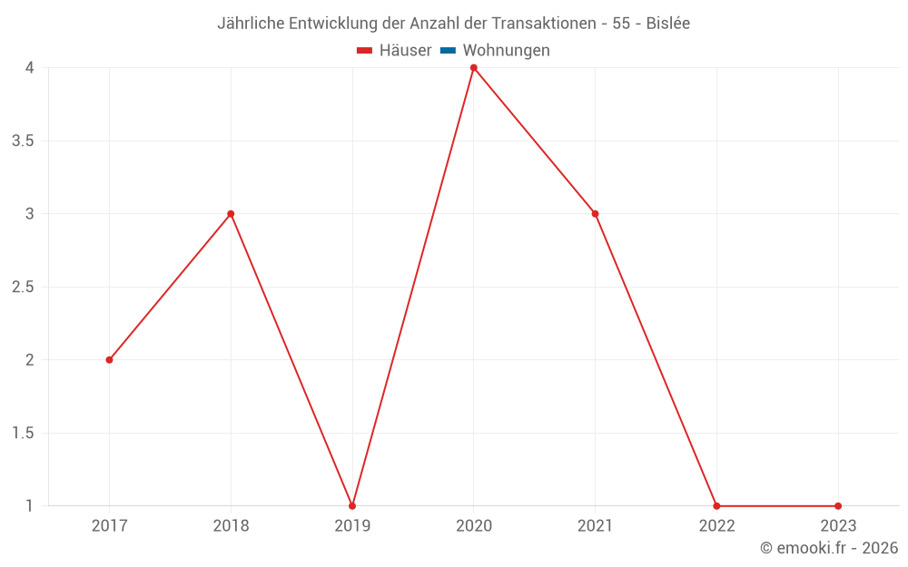 Jährliche Entwicklung der Anzahl der Transaktionen - 55 - Bislée
