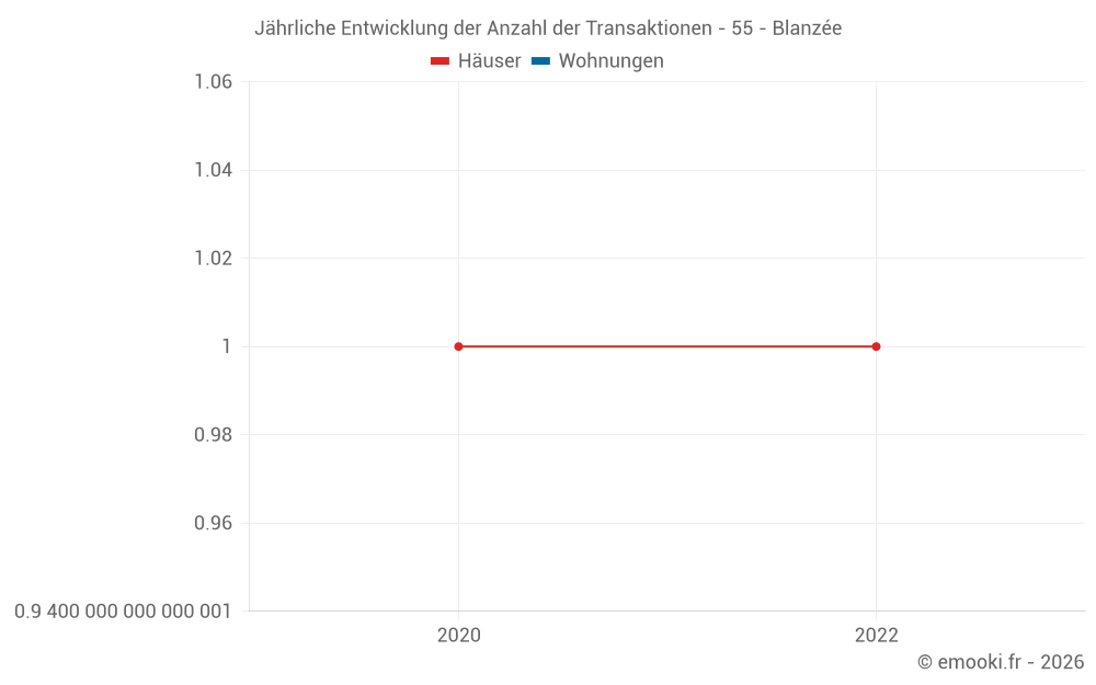 Jährliche Entwicklung der Anzahl der Transaktionen - 55 - Blanzée