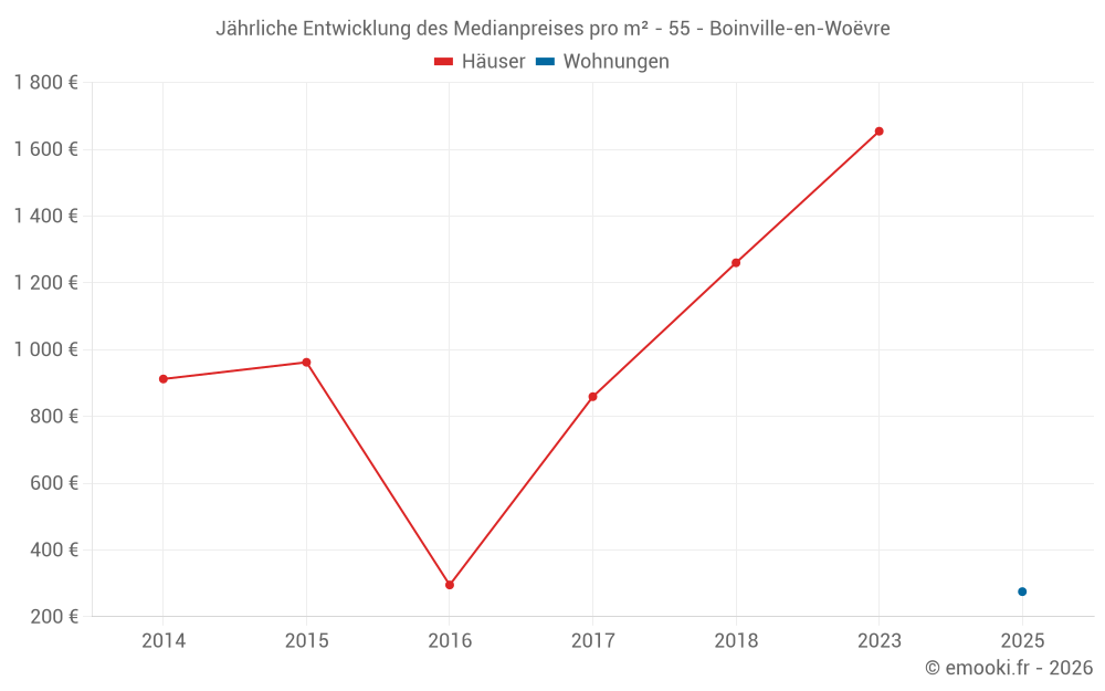 Jährliche Entwicklung des Medianpreises pro m² - 55 - Boinville-en-Woëvre