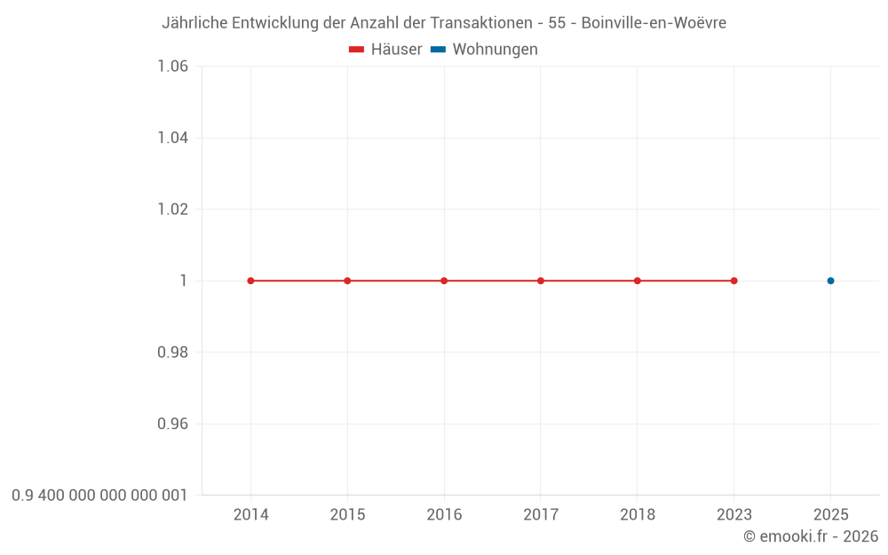 Jährliche Entwicklung der Anzahl der Transaktionen - 55 - Boinville-en-Woëvre