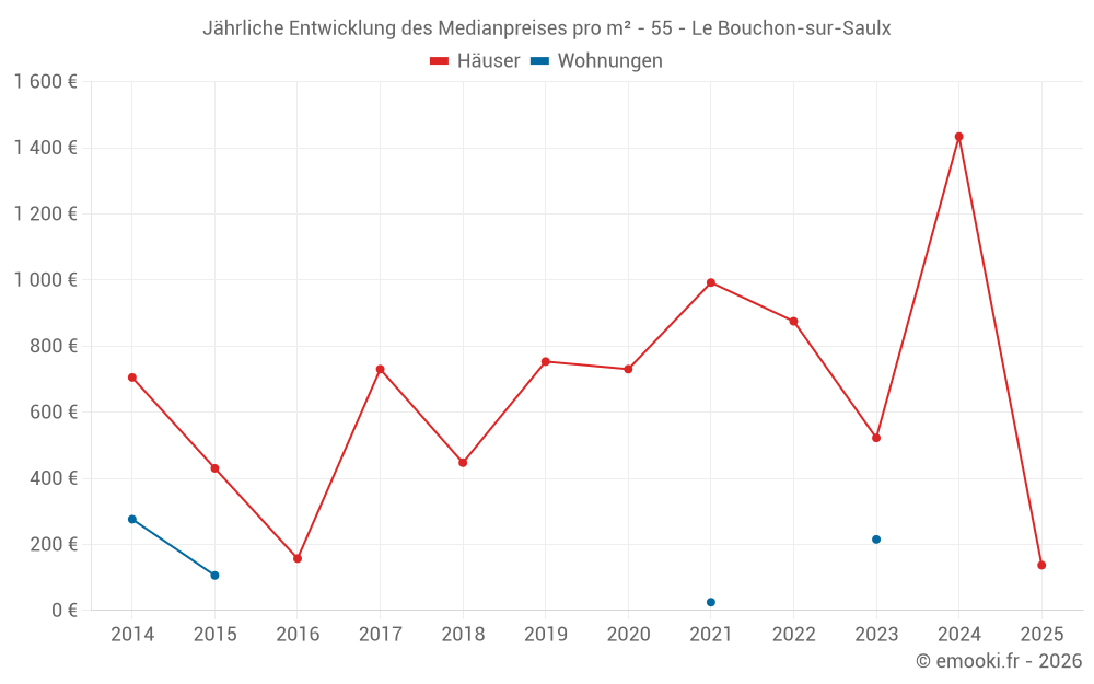 Jährliche Entwicklung des Medianpreises pro m² - 55 - Le Bouchon-sur-Saulx