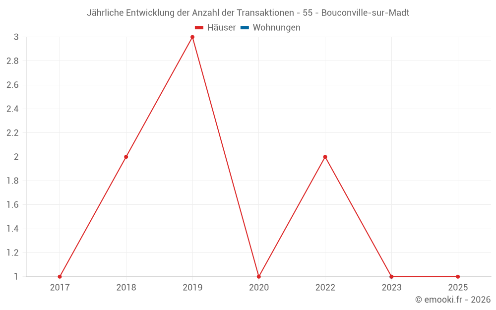 Jährliche Entwicklung der Anzahl der Transaktionen - 55 - Bouconville-sur-Madt