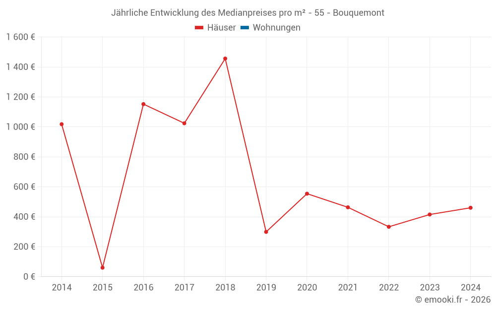 Jährliche Entwicklung des Medianpreises pro m² - 55 - Bouquemont