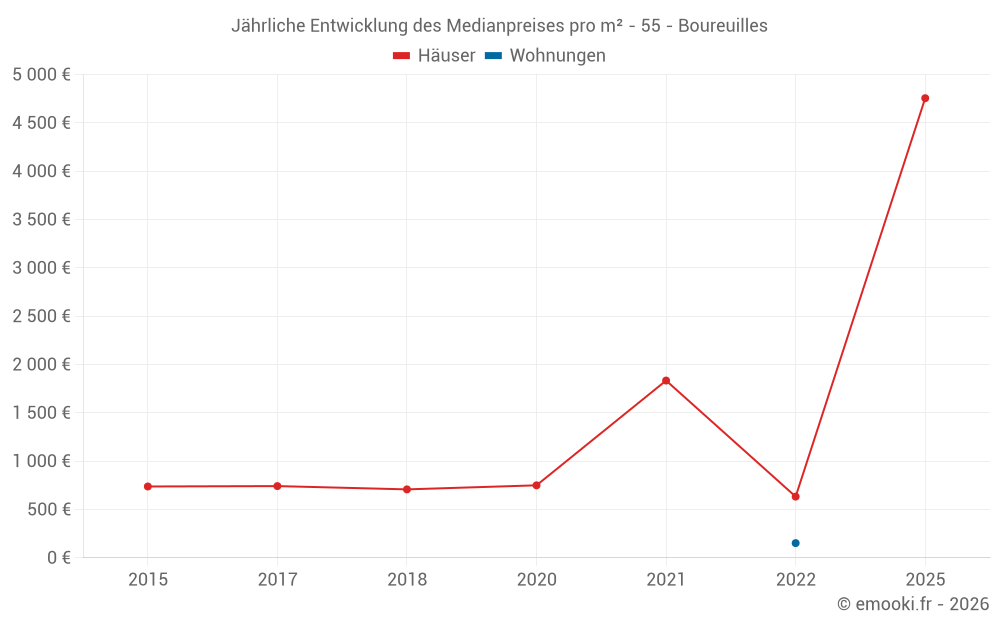 Jährliche Entwicklung des Medianpreises pro m² - 55 - Boureuilles