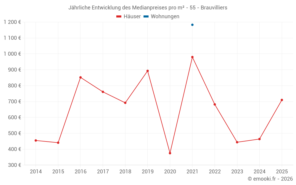 Jährliche Entwicklung des Medianpreises pro m² - 55 - Brauvilliers