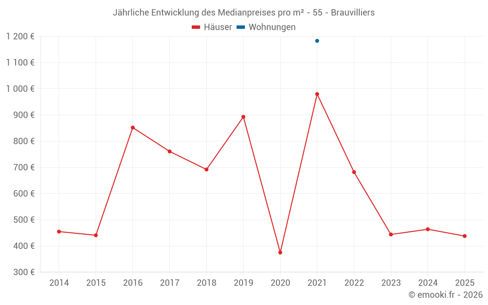 Jährliche Entwicklung des Medianpreises pro m² - 55 - Brauvilliers