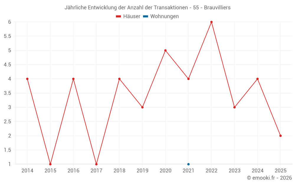 Jährliche Entwicklung der Anzahl der Transaktionen - 55 - Brauvilliers