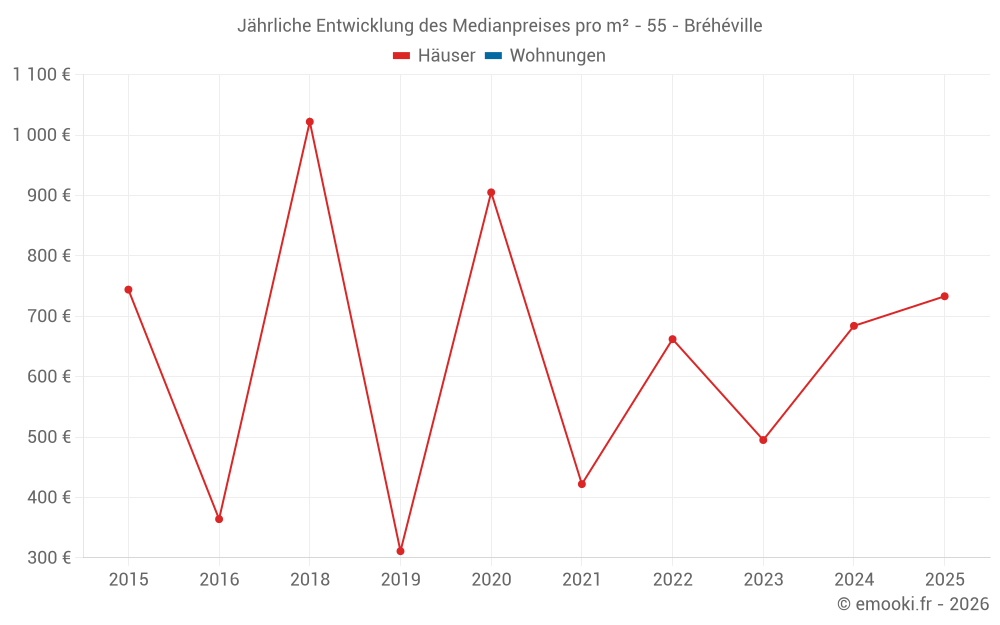 Jährliche Entwicklung des Medianpreises pro m² - 55 - Bréhéville