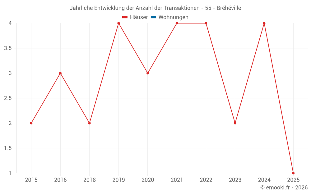 Jährliche Entwicklung der Anzahl der Transaktionen - 55 - Bréhéville