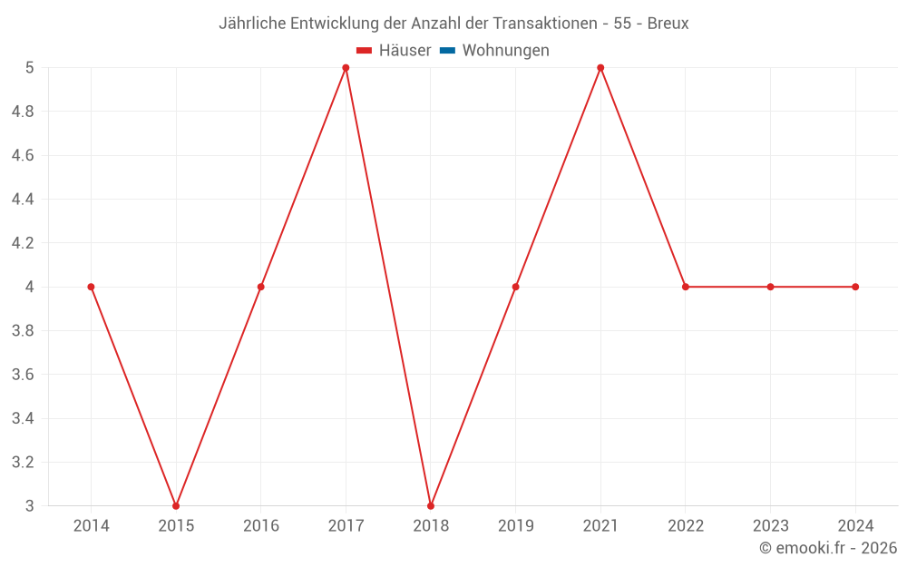 Jährliche Entwicklung der Anzahl der Transaktionen - 55 - Breux