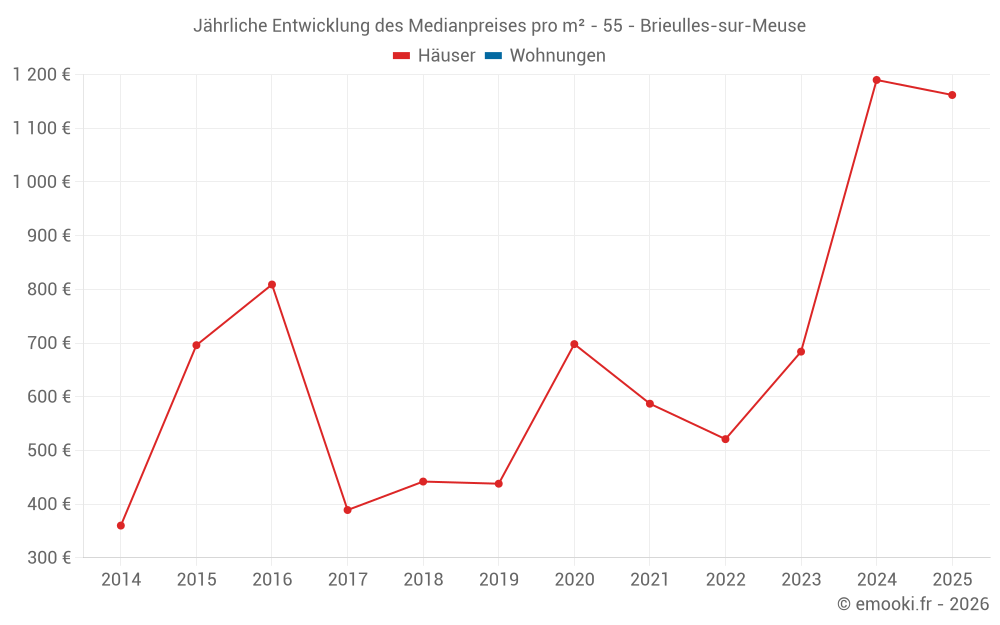 Jährliche Entwicklung des Medianpreises pro m² - 55 - Brieulles-sur-Meuse