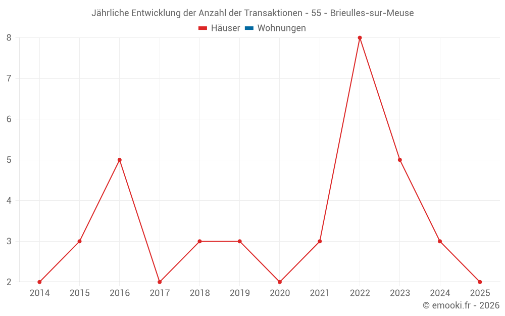Jährliche Entwicklung der Anzahl der Transaktionen - 55 - Brieulles-sur-Meuse