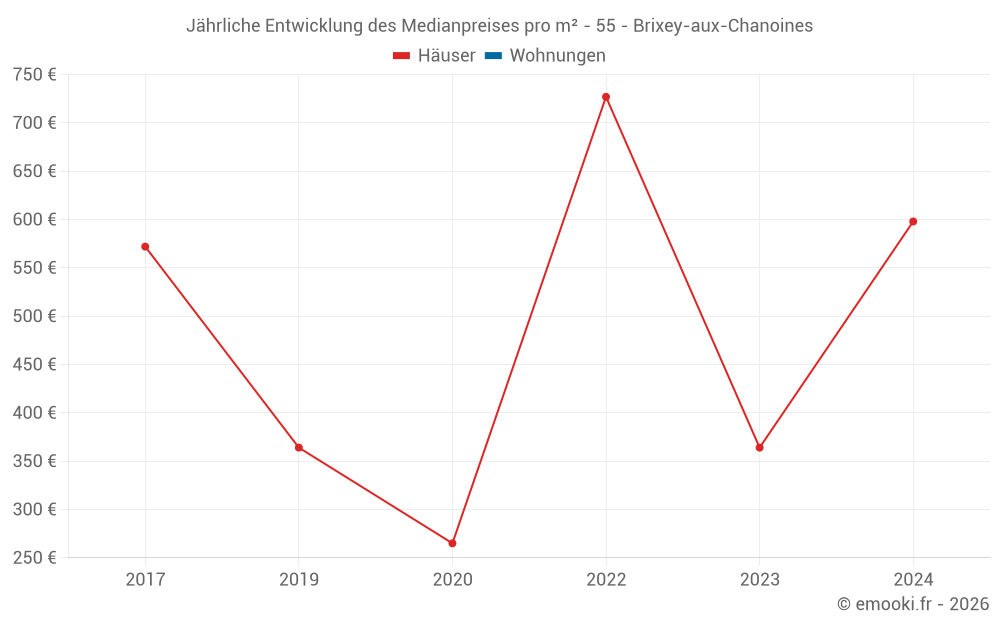 Jährliche Entwicklung des Medianpreises pro m² - 55 - Brixey-aux-Chanoines