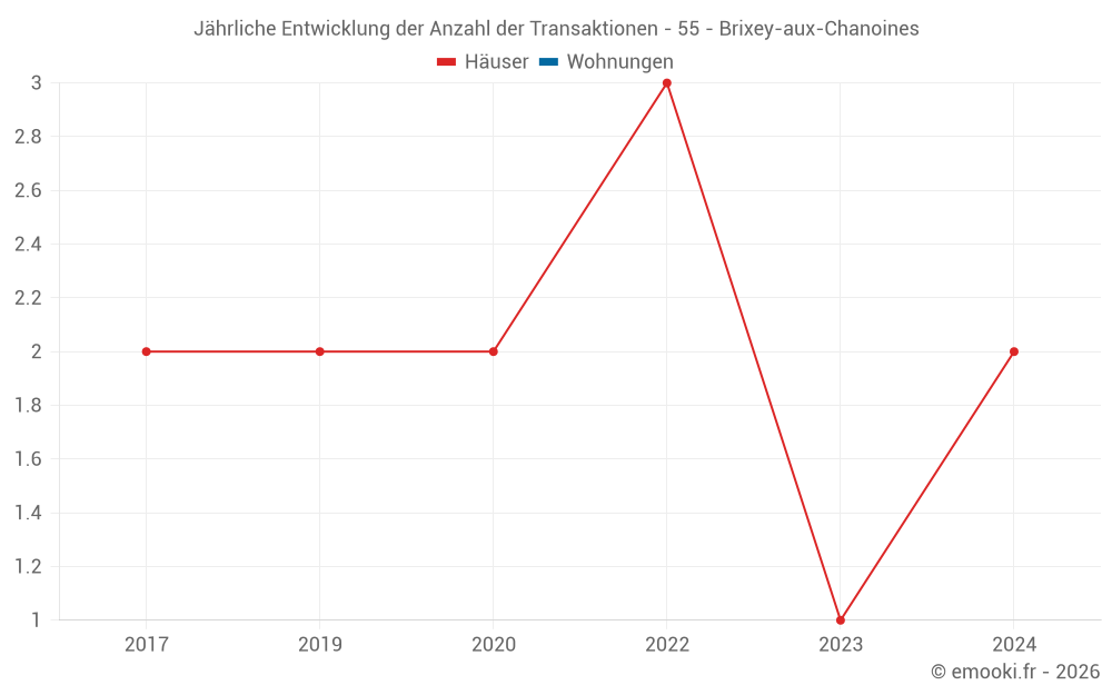 Jährliche Entwicklung der Anzahl der Transaktionen - 55 - Brixey-aux-Chanoines