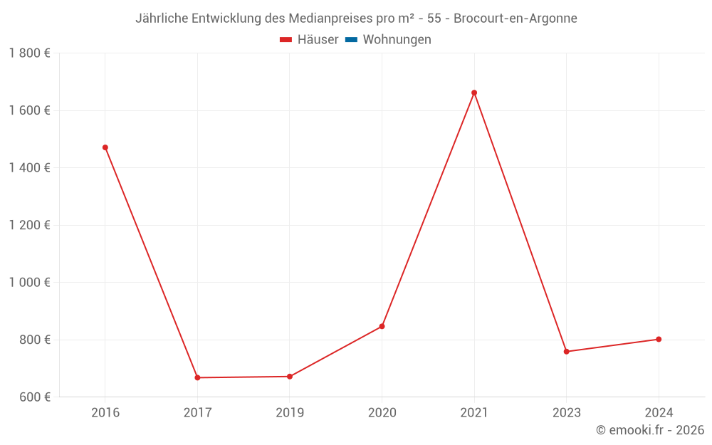 Jährliche Entwicklung des Medianpreises pro m² - 55 - Brocourt-en-Argonne