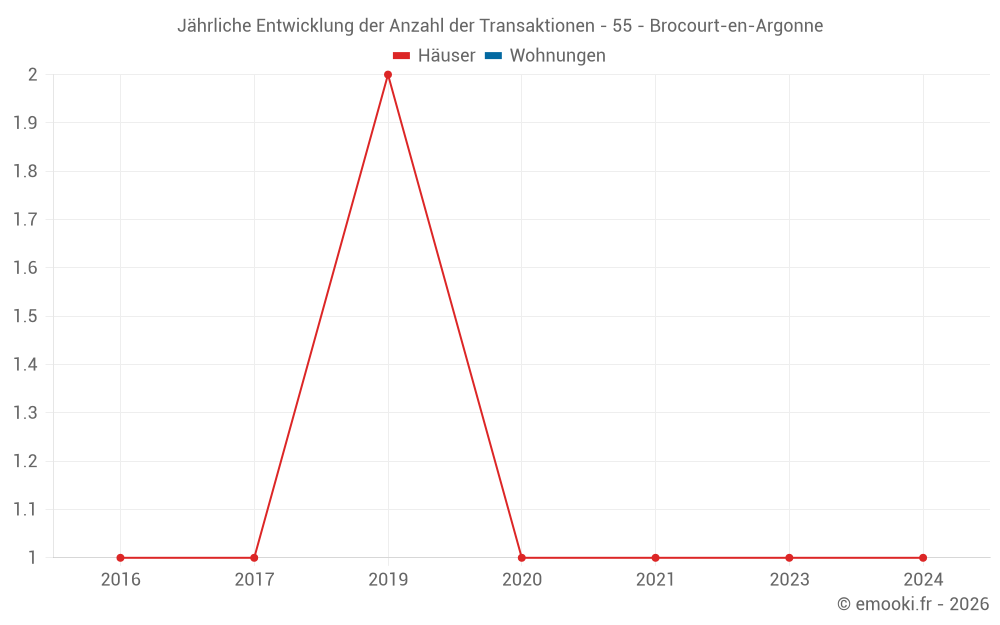 Jährliche Entwicklung der Anzahl der Transaktionen - 55 - Brocourt-en-Argonne