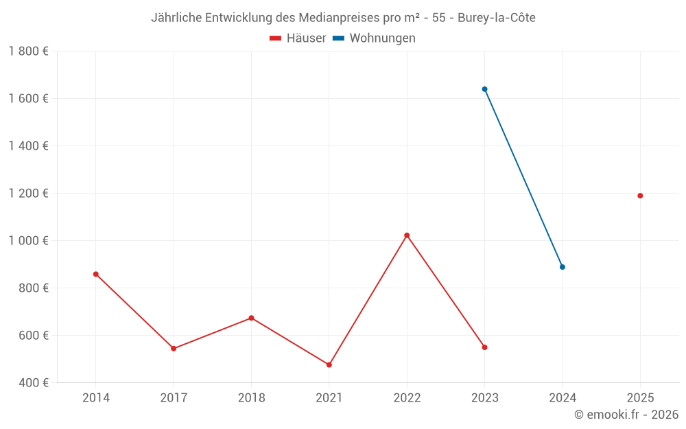 Jährliche Entwicklung des Medianpreises pro m² - 55 - Burey-la-Côte