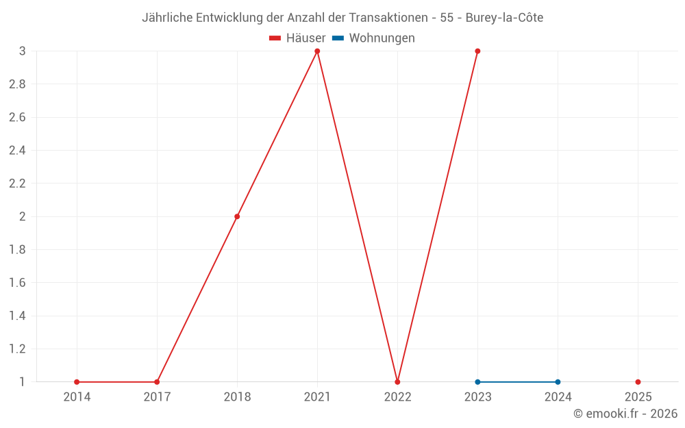 Jährliche Entwicklung der Anzahl der Transaktionen - 55 - Burey-la-Côte