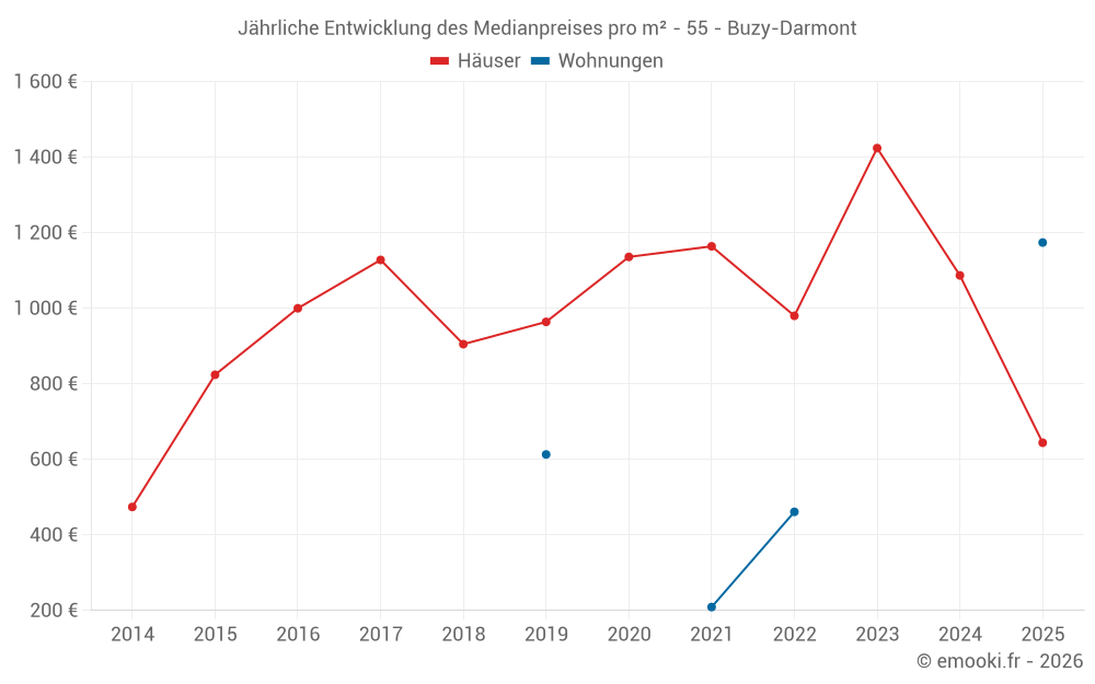 Jährliche Entwicklung des Medianpreises pro m² - 55 - Buzy-Darmont