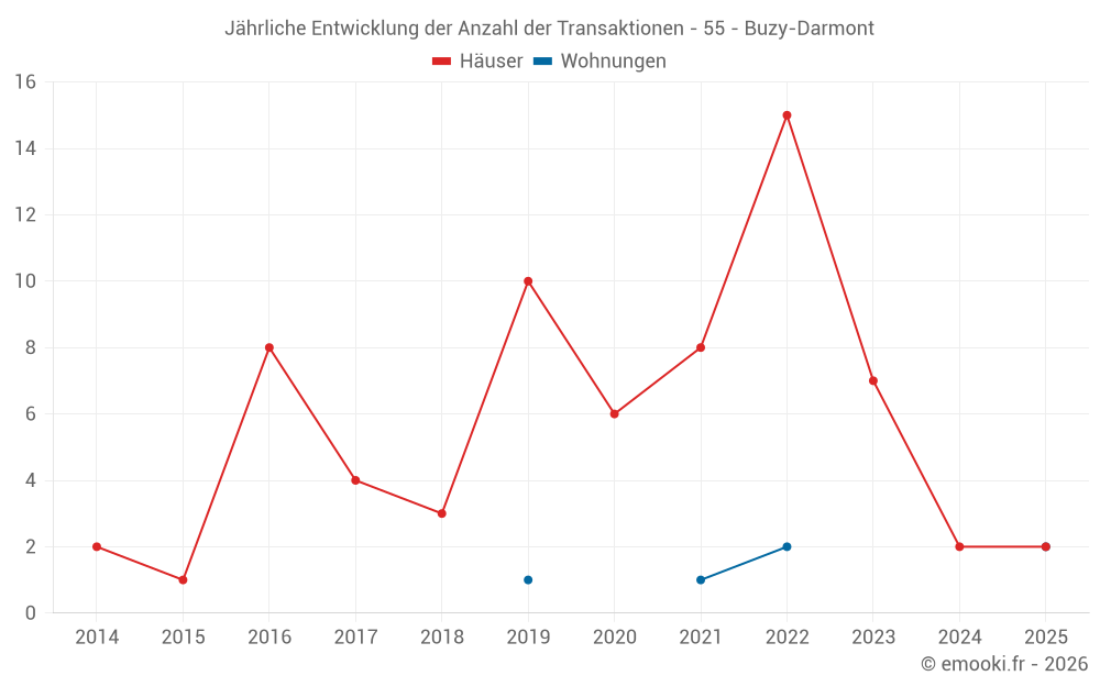 Jährliche Entwicklung der Anzahl der Transaktionen - 55 - Buzy-Darmont