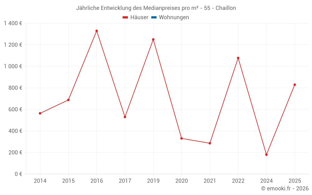 Jährliche Entwicklung des Medianpreises pro m² - 55 - Chaillon