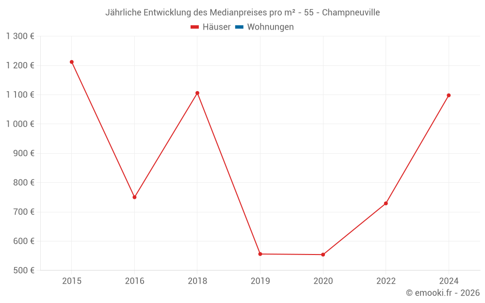 Jährliche Entwicklung des Medianpreises pro m² - 55 - Champneuville