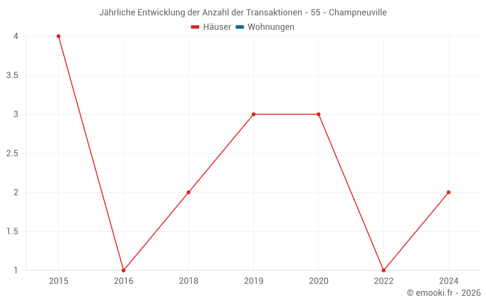 Jährliche Entwicklung der Anzahl der Transaktionen - 55 - Champneuville