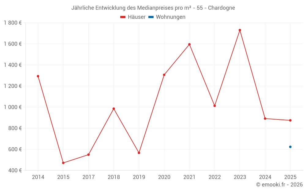 Jährliche Entwicklung des Medianpreises pro m² - 55 - Chardogne