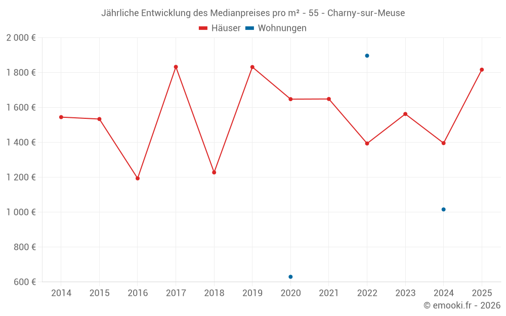 Jährliche Entwicklung des Medianpreises pro m² - 55 - Charny-sur-Meuse