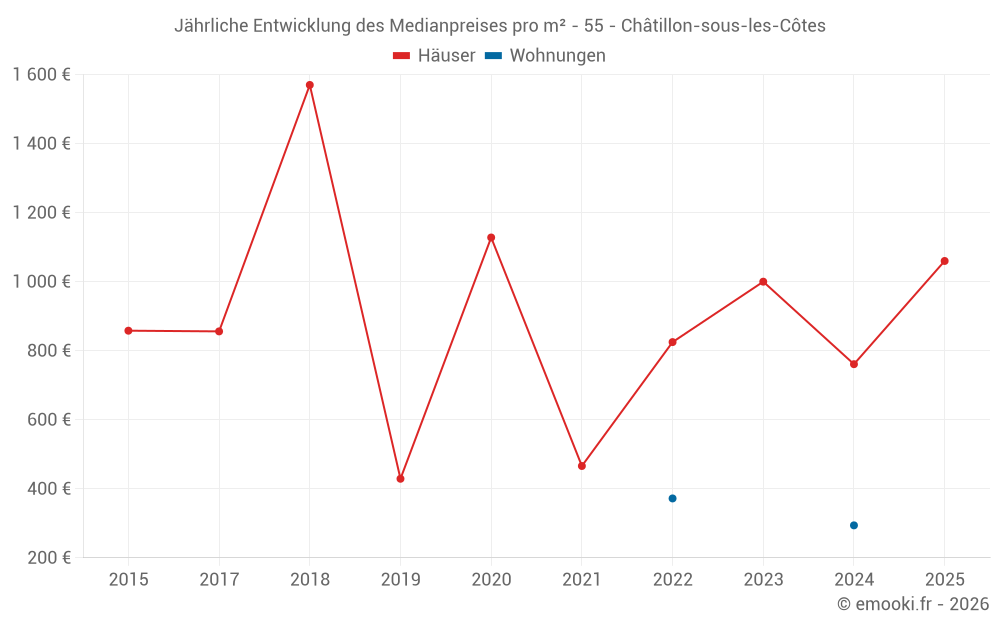 Jährliche Entwicklung des Medianpreises pro m² - 55 - Châtillon-sous-les-Côtes
