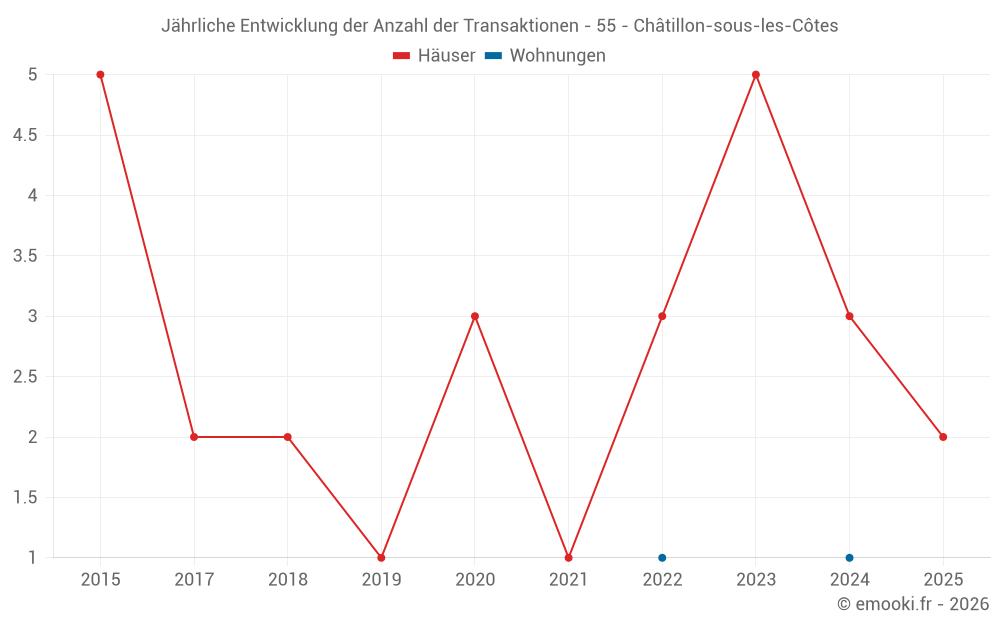 Jährliche Entwicklung der Anzahl der Transaktionen - 55 - Châtillon-sous-les-Côtes
