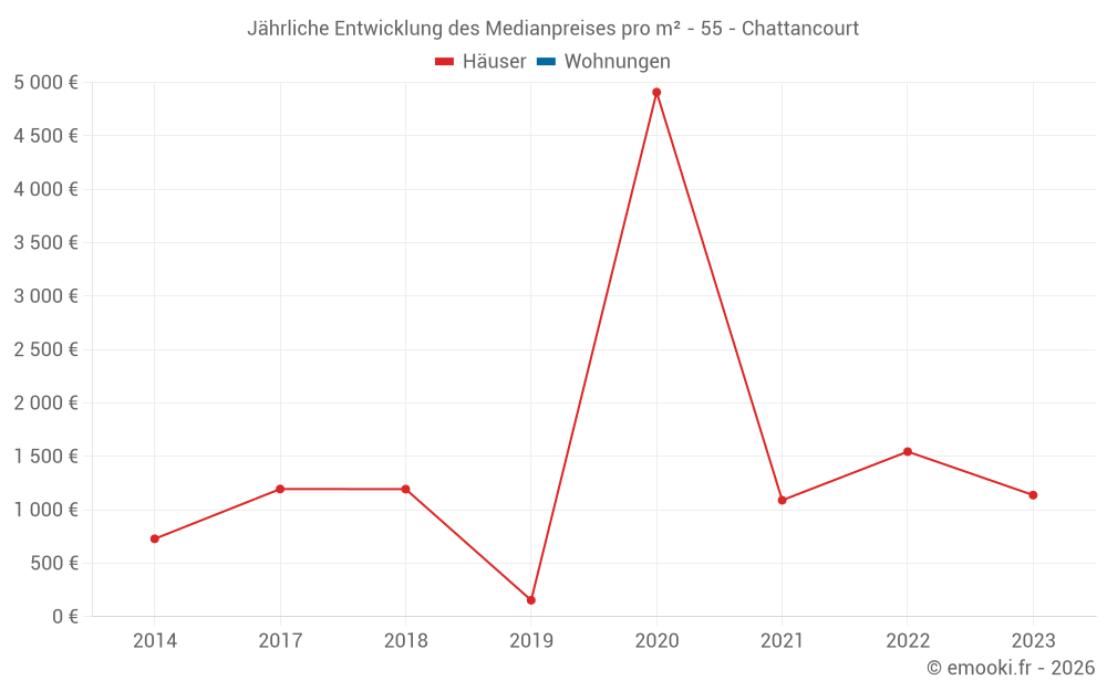 Jährliche Entwicklung des Medianpreises pro m² - 55 - Chattancourt
