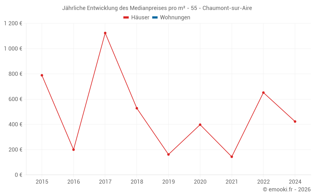 Jährliche Entwicklung des Medianpreises pro m² - 55 - Chaumont-sur-Aire