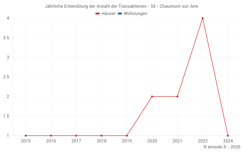Jährliche Entwicklung der Anzahl der Transaktionen - 55 - Chaumont-sur-Aire