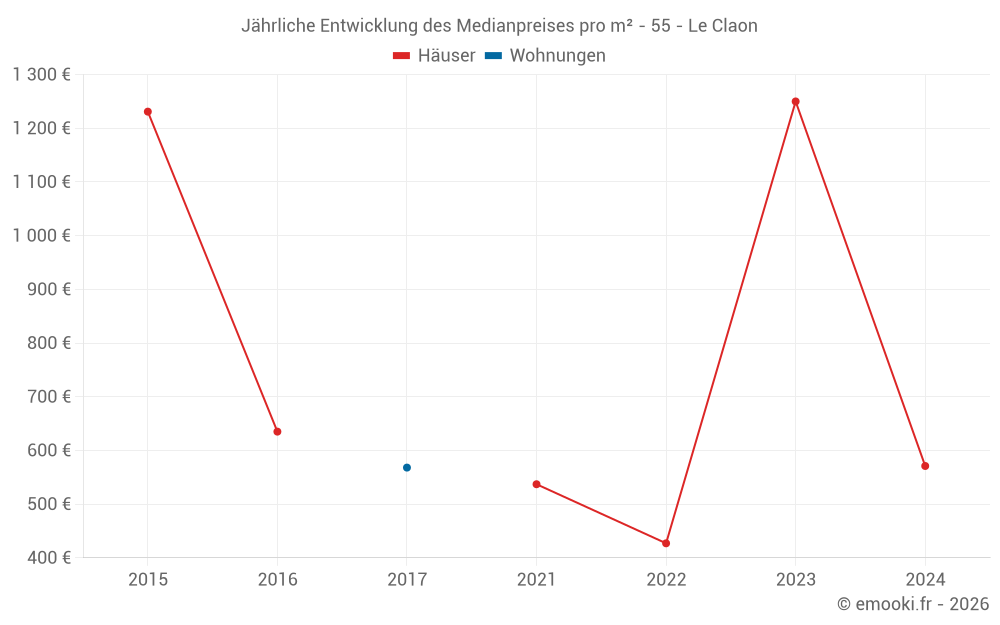Jährliche Entwicklung des Medianpreises pro m² - 55 - Le Claon