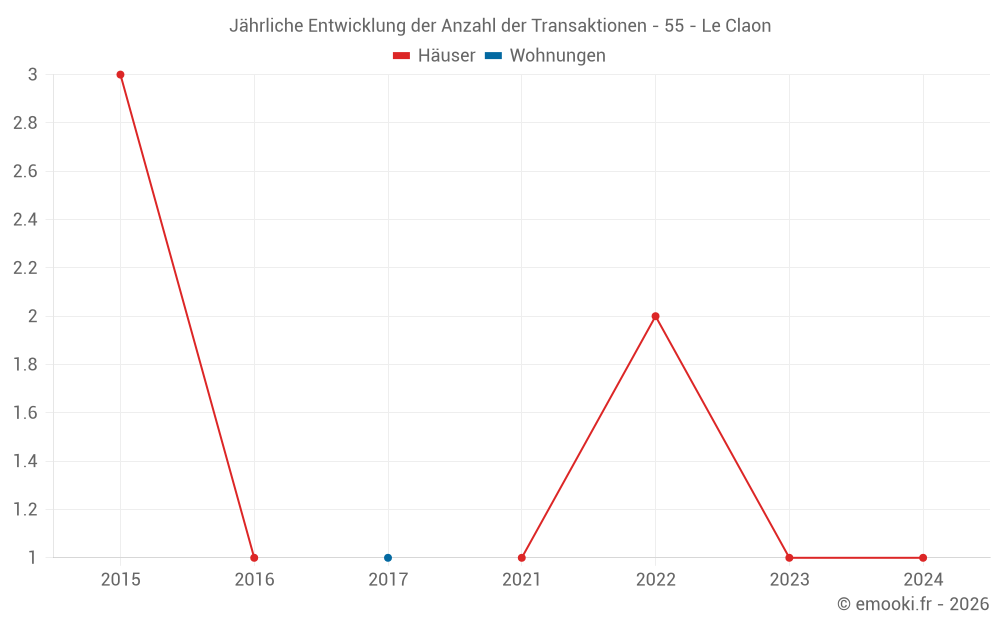 Jährliche Entwicklung der Anzahl der Transaktionen - 55 - Le Claon