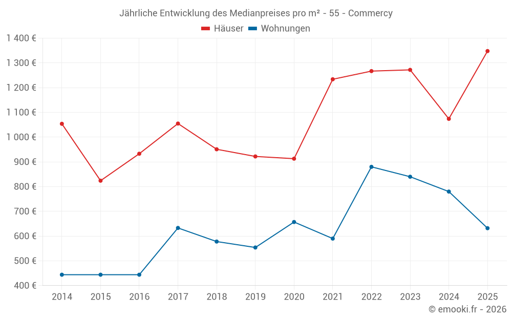 Jährliche Entwicklung des Medianpreises pro m² - 55 - Commercy