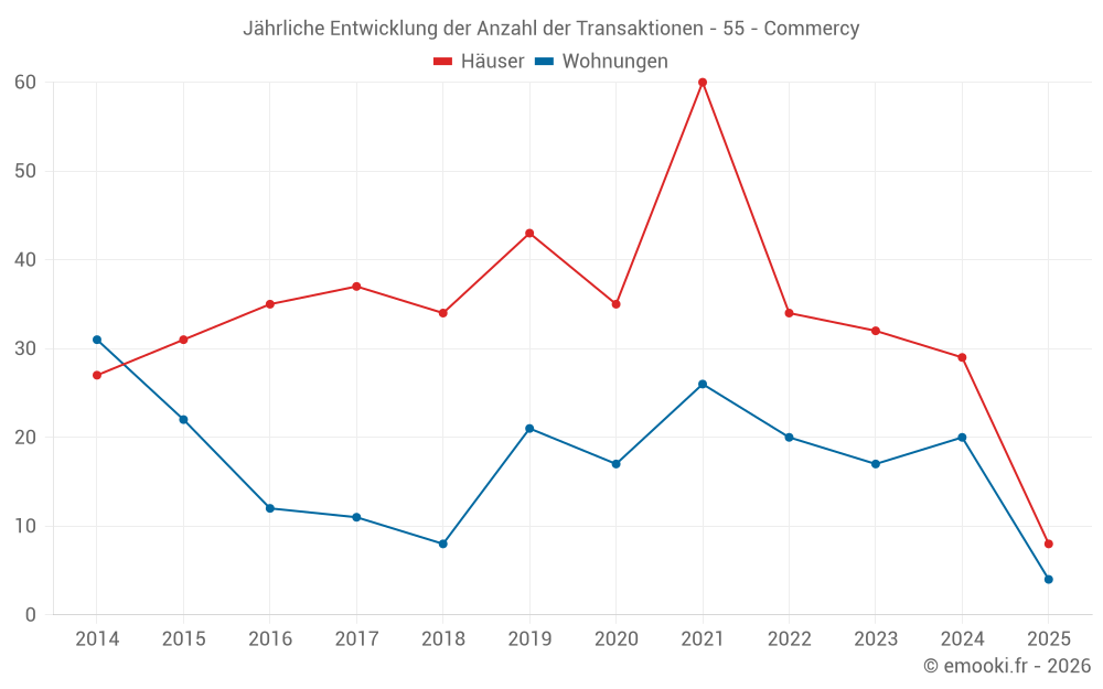 Jährliche Entwicklung der Anzahl der Transaktionen - 55 - Commercy