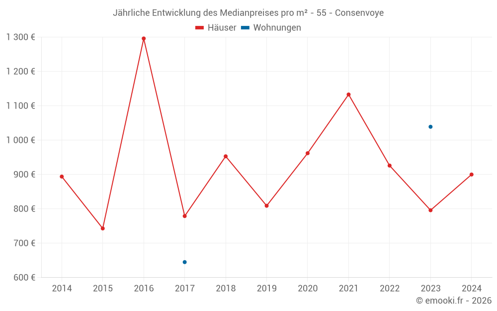 Jährliche Entwicklung des Medianpreises pro m² - 55 - Consenvoye
