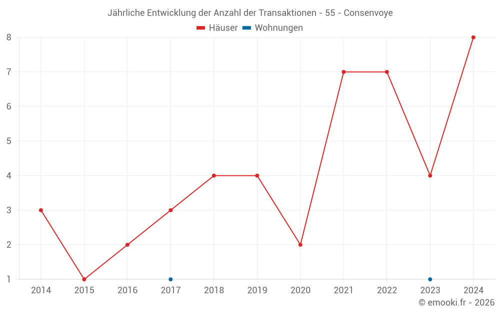 Jährliche Entwicklung der Anzahl der Transaktionen - 55 - Consenvoye
