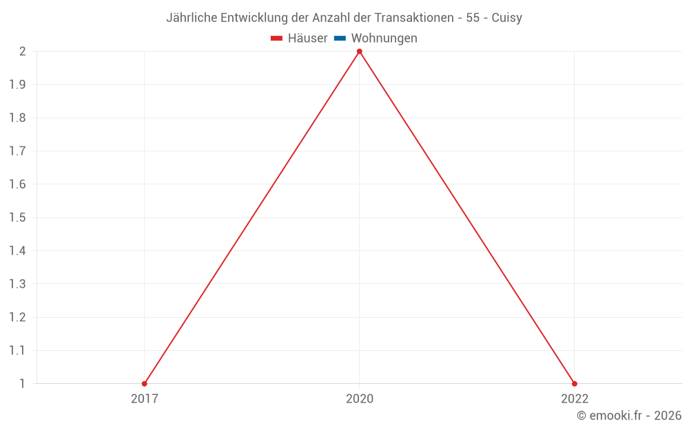 Jährliche Entwicklung der Anzahl der Transaktionen - 55 - Cuisy