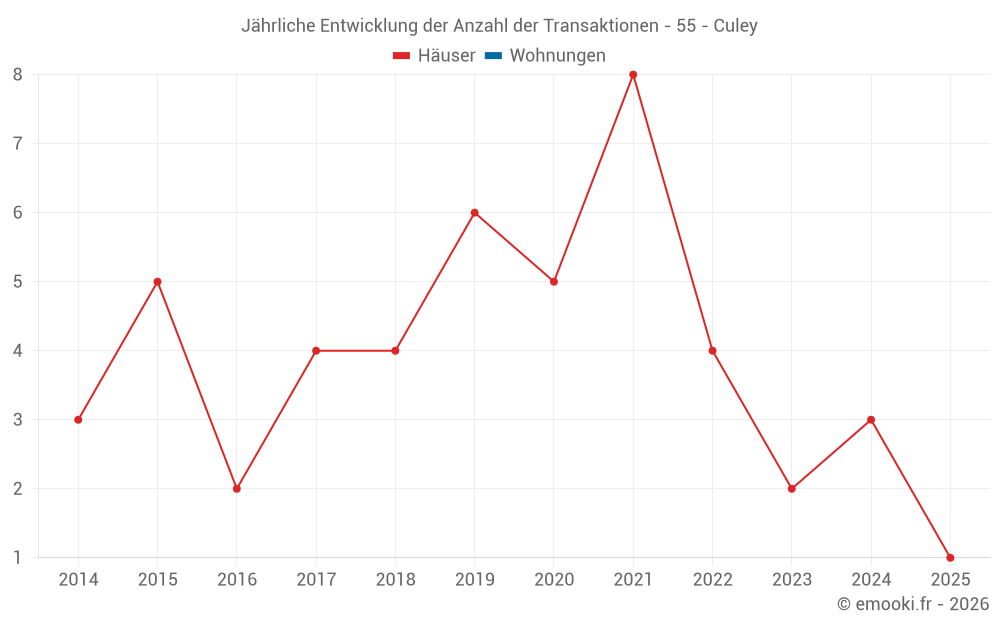 Jährliche Entwicklung der Anzahl der Transaktionen - 55 - Culey