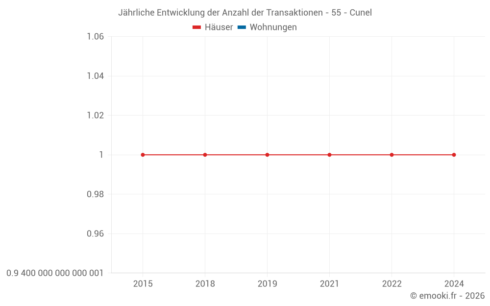 Jährliche Entwicklung der Anzahl der Transaktionen - 55 - Cunel