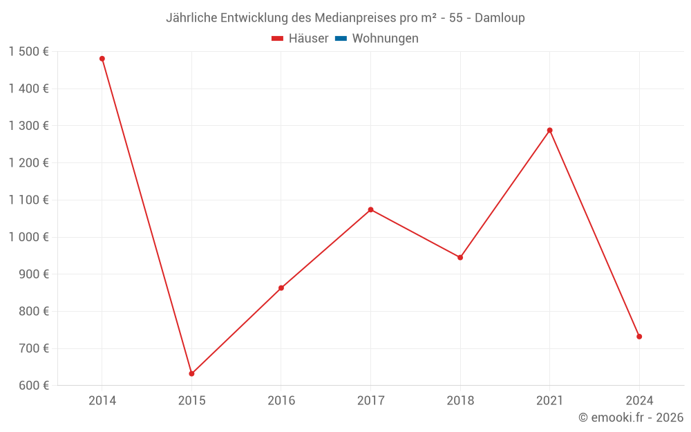 Jährliche Entwicklung des Medianpreises pro m² - 55 - Damloup