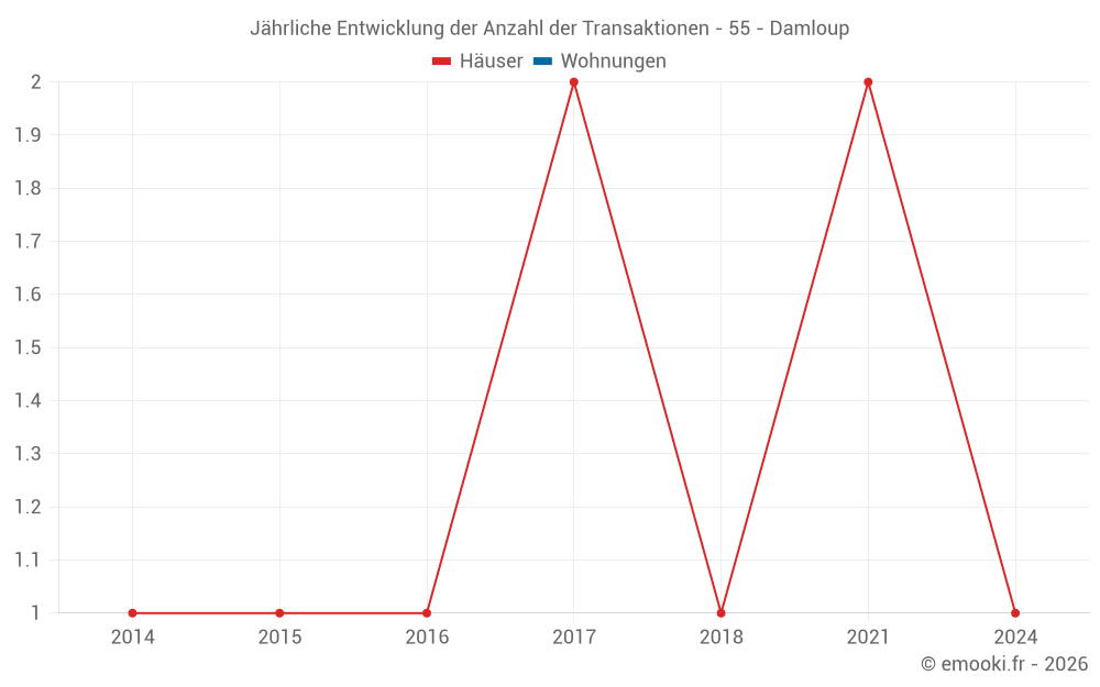Jährliche Entwicklung der Anzahl der Transaktionen - 55 - Damloup