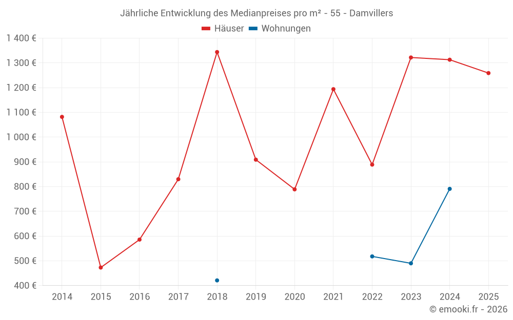 Jährliche Entwicklung des Medianpreises pro m² - 55 - Damvillers