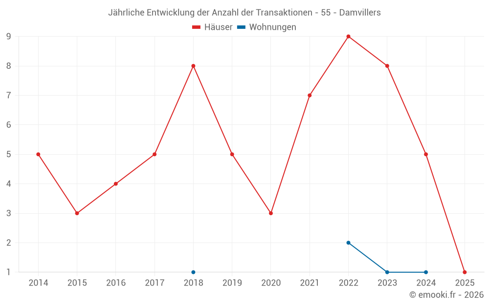 Jährliche Entwicklung der Anzahl der Transaktionen - 55 - Damvillers